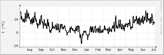 wykres przebiegu zmian windchill temp.