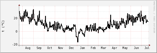 wykres przebiegu zmian windchill temp.