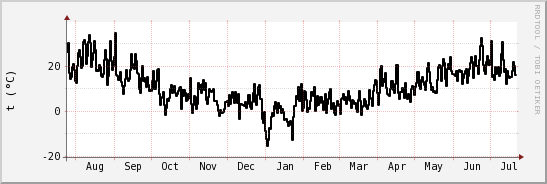 wykres przebiegu zmian windchill temp.