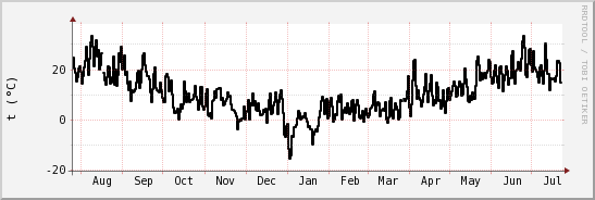 wykres przebiegu zmian windchill temp.