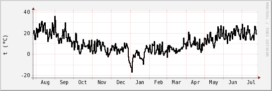 wykres przebiegu zmian windchill temp.