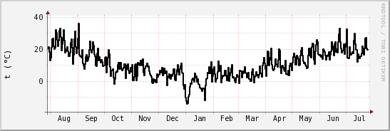 wykres przebiegu zmian windchill temp.