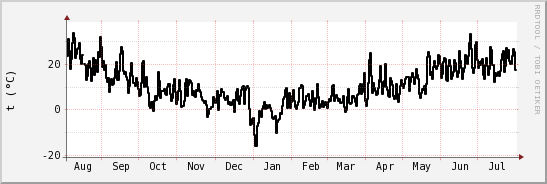 wykres przebiegu zmian windchill temp.