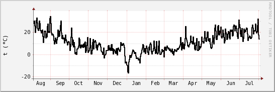 wykres przebiegu zmian windchill temp.