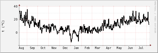 wykres przebiegu zmian windchill temp.