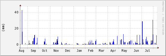 wykres przebiegu zmian opad