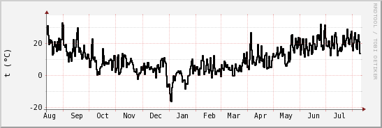 wykres przebiegu zmian windchill temp.