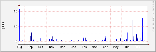 wykres przebiegu zmian opad