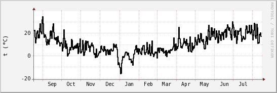 wykres przebiegu zmian windchill temp.