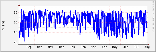 wykres przebiegu zmian wilgotność powietrza