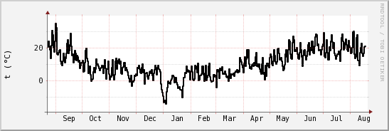 wykres przebiegu zmian windchill temp.