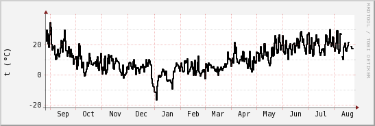 wykres przebiegu zmian windchill temp.