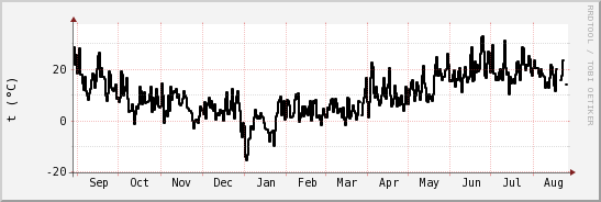 wykres przebiegu zmian windchill temp.