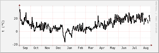 wykres przebiegu zmian windchill temp.