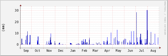 wykres przebiegu zmian opad