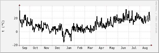 wykres przebiegu zmian windchill temp.