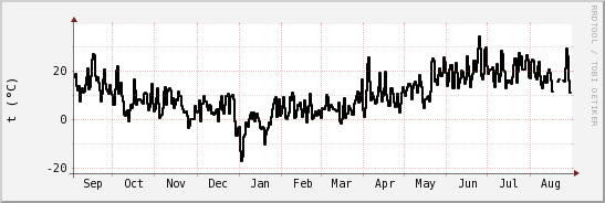 wykres przebiegu zmian windchill temp.