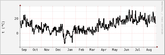 wykres przebiegu zmian windchill temp.