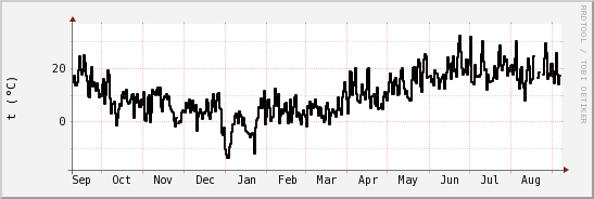 wykres przebiegu zmian windchill temp.