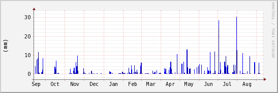 wykres przebiegu zmian opad