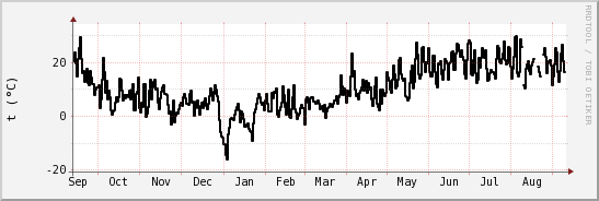 wykres przebiegu zmian windchill temp.