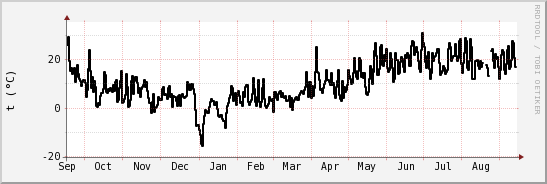 wykres przebiegu zmian windchill temp.