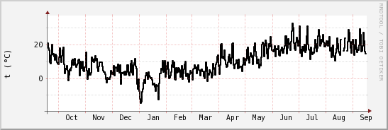 wykres przebiegu zmian windchill temp.