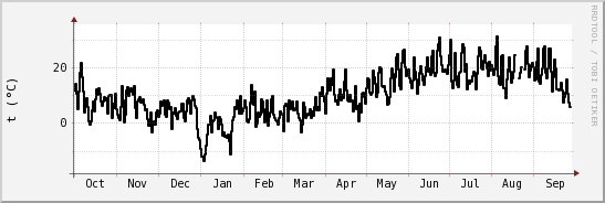 wykres przebiegu zmian windchill temp.