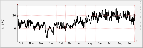 wykres przebiegu zmian windchill temp.