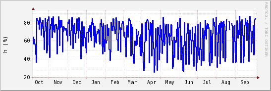 wykres przebiegu zmian wilgotność powietrza