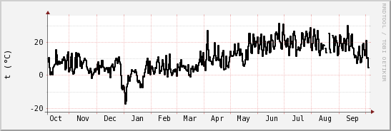 wykres przebiegu zmian windchill temp.