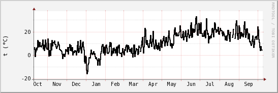 wykres przebiegu zmian windchill temp.