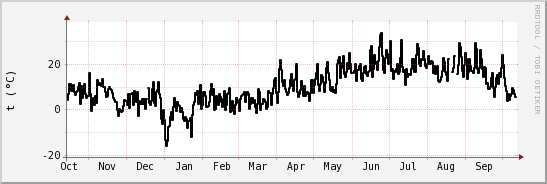 wykres przebiegu zmian windchill temp.