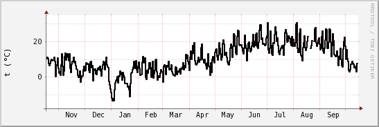 wykres przebiegu zmian windchill temp.