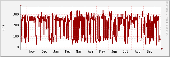 wykres przebiegu zmian kierunek wiatru (średni)