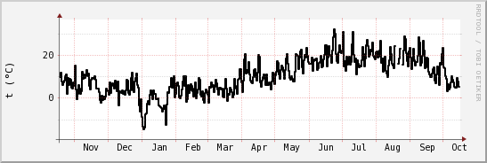 wykres przebiegu zmian windchill temp.