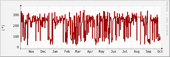 wykres przebiegu zmian kierunek wiatru (średni)