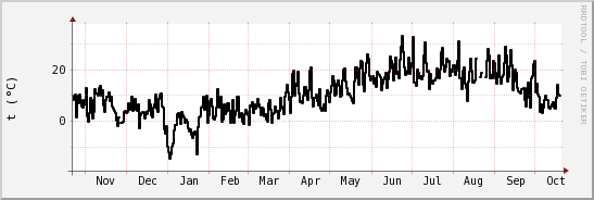 wykres przebiegu zmian windchill temp.