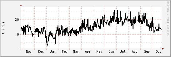 wykres przebiegu zmian windchill temp.