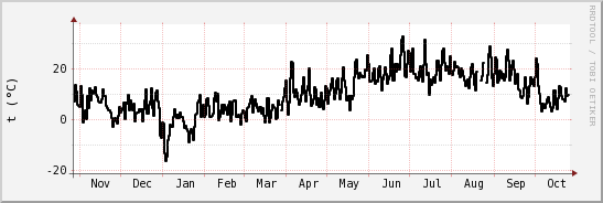 wykres przebiegu zmian windchill temp.