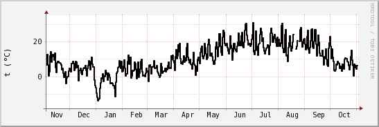 wykres przebiegu zmian windchill temp.