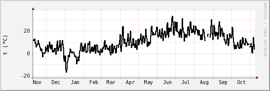 wykres przebiegu zmian windchill temp.