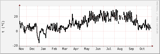 wykres przebiegu zmian windchill temp.