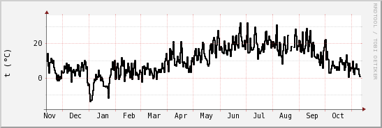 wykres przebiegu zmian windchill temp.