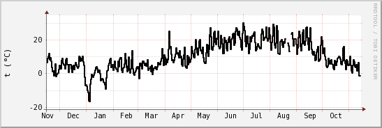 wykres przebiegu zmian windchill temp.