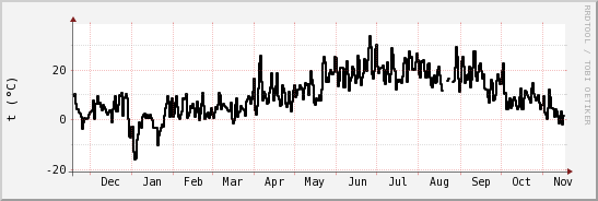 wykres przebiegu zmian windchill temp.