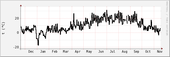 wykres przebiegu zmian windchill temp.