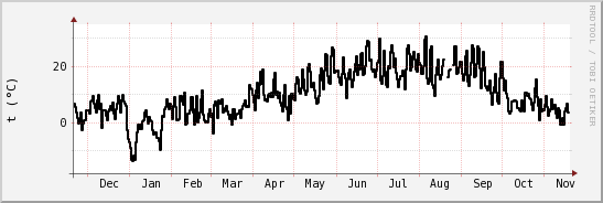 wykres przebiegu zmian windchill temp.