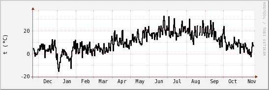 wykres przebiegu zmian windchill temp.