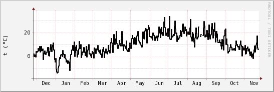 wykres przebiegu zmian windchill temp.